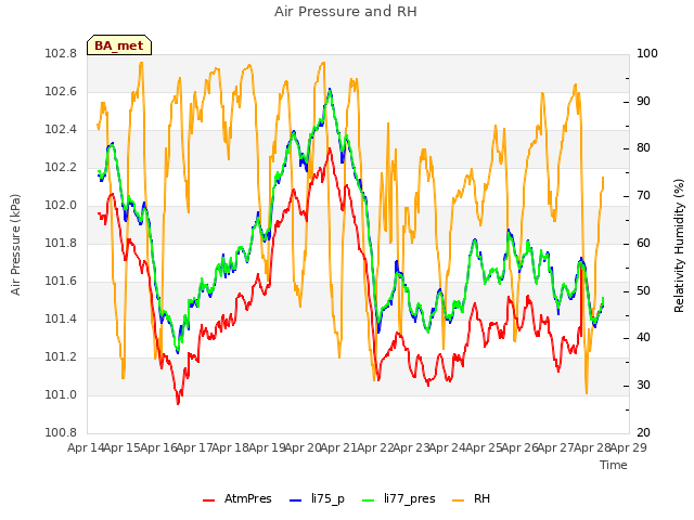 plot of Air Pressure and RH