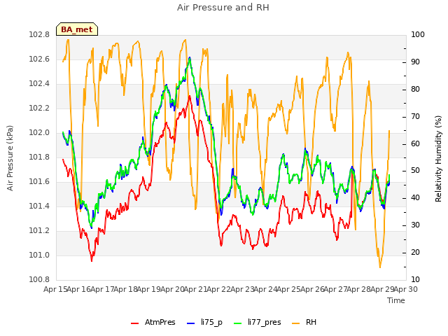 plot of Air Pressure and RH