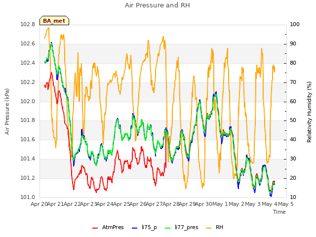 plot of Air Pressure and RH