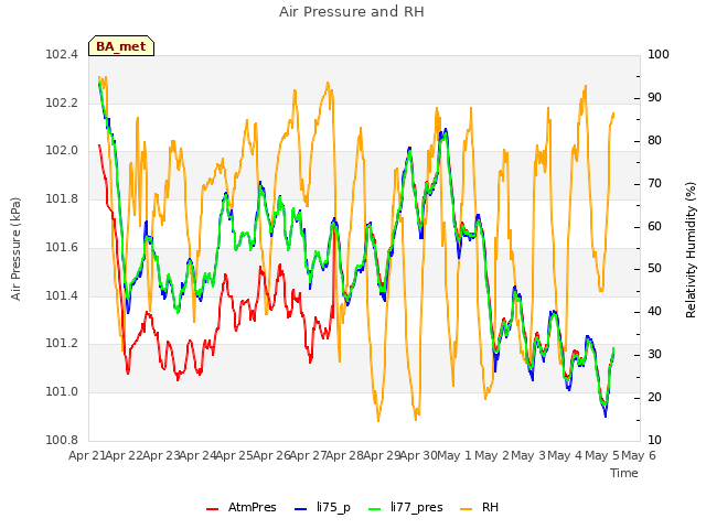 plot of Air Pressure and RH