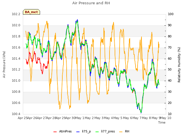 plot of Air Pressure and RH