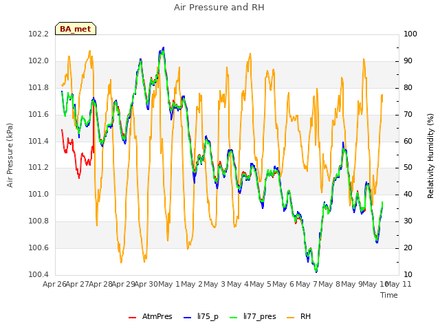 plot of Air Pressure and RH