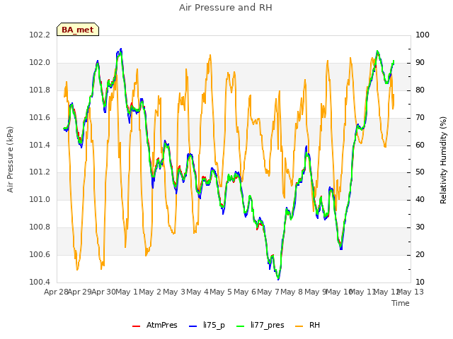 plot of Air Pressure and RH