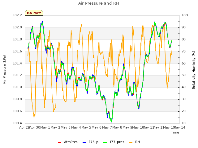 plot of Air Pressure and RH