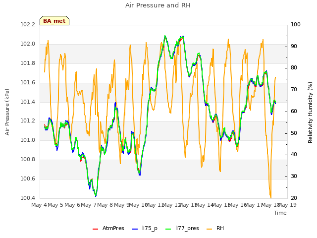 plot of Air Pressure and RH