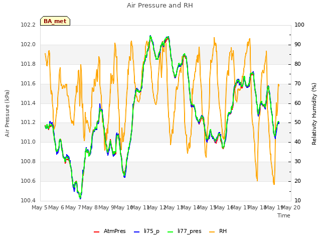 plot of Air Pressure and RH
