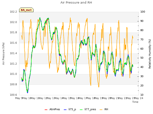 plot of Air Pressure and RH