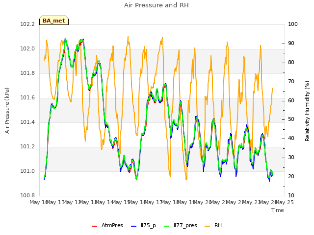 plot of Air Pressure and RH