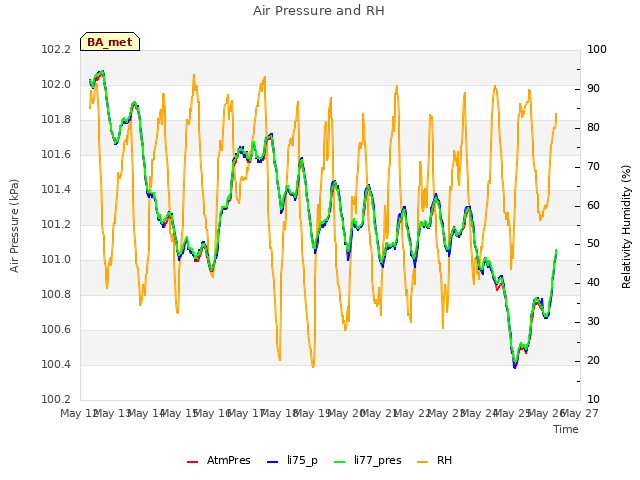 plot of Air Pressure and RH