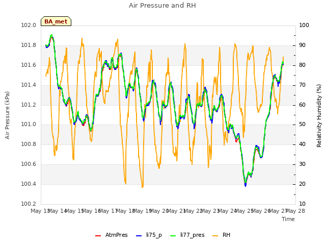 plot of Air Pressure and RH