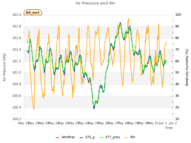 plot of Air Pressure and RH