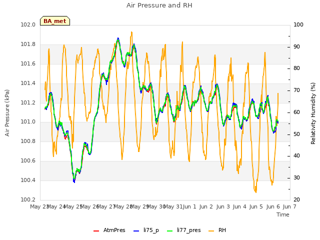 plot of Air Pressure and RH