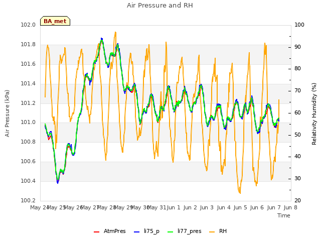 plot of Air Pressure and RH