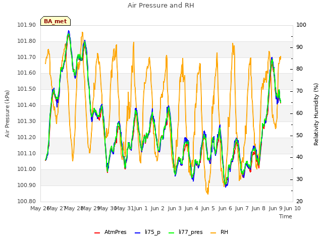 plot of Air Pressure and RH