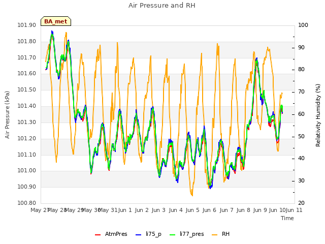 plot of Air Pressure and RH