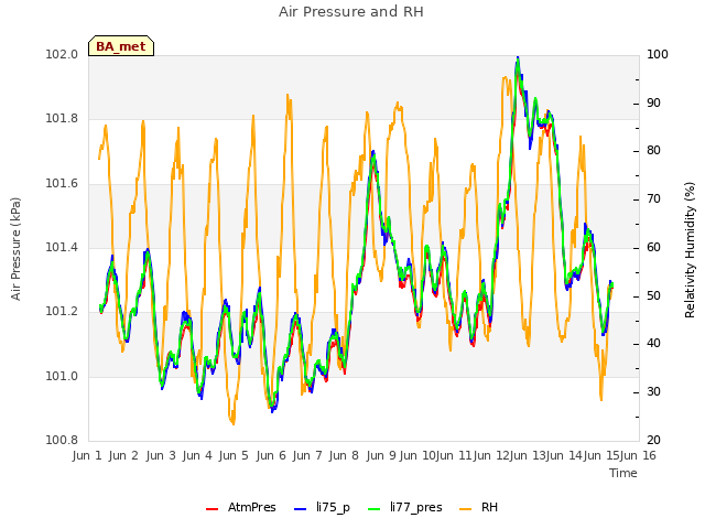 plot of Air Pressure and RH