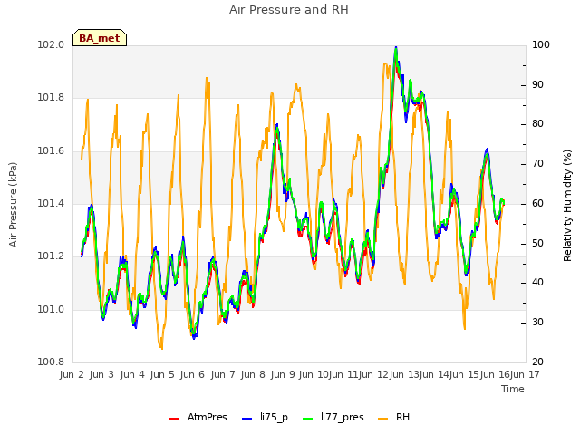 plot of Air Pressure and RH
