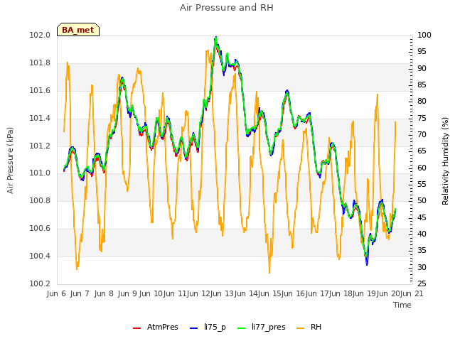 plot of Air Pressure and RH