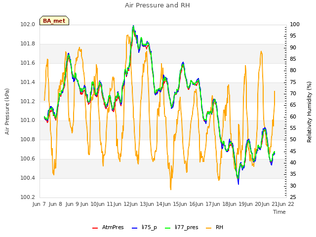 plot of Air Pressure and RH