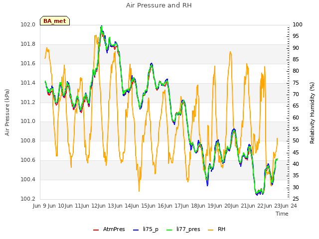 plot of Air Pressure and RH