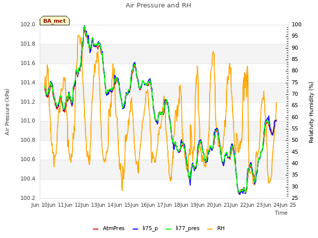 plot of Air Pressure and RH