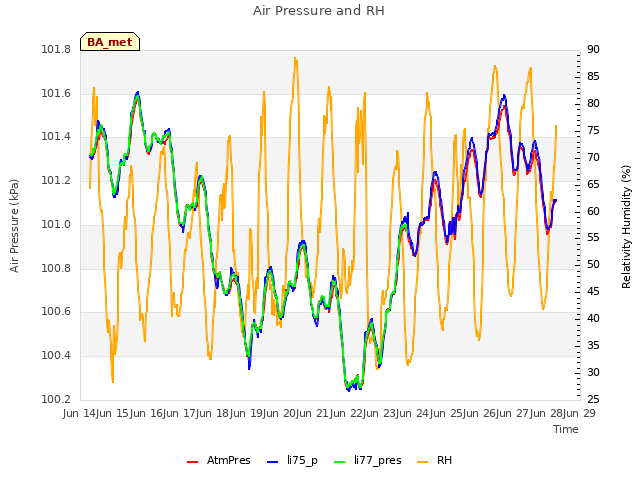 plot of Air Pressure and RH
