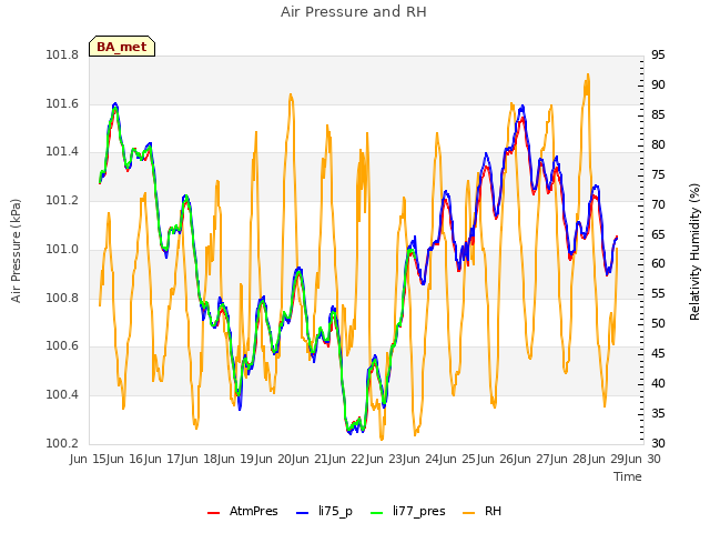 plot of Air Pressure and RH