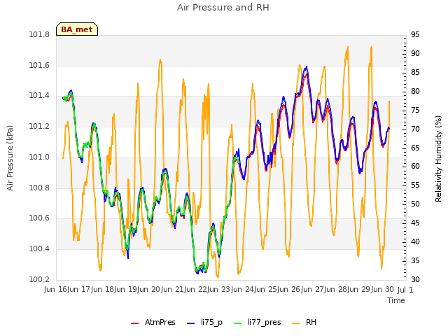 plot of Air Pressure and RH
