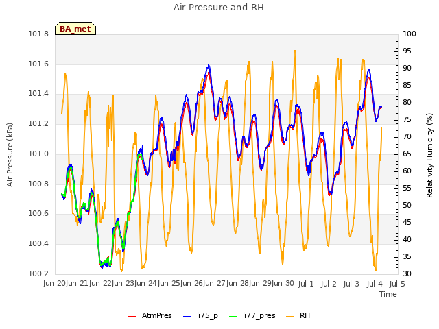 plot of Air Pressure and RH