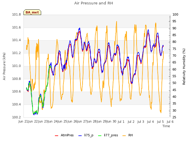 plot of Air Pressure and RH