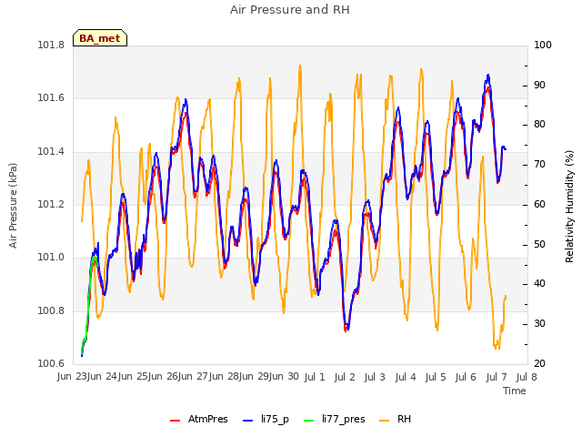 plot of Air Pressure and RH