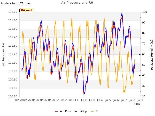 plot of Air Pressure and RH