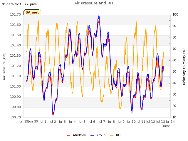 plot of Air Pressure and RH