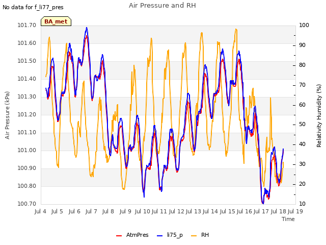 plot of Air Pressure and RH