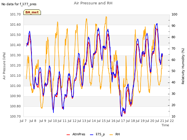 plot of Air Pressure and RH