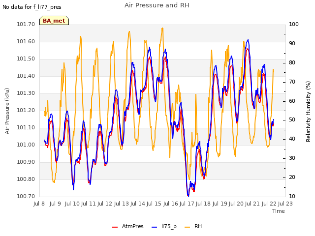 plot of Air Pressure and RH