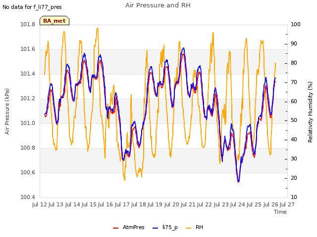plot of Air Pressure and RH