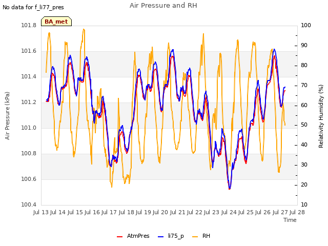 plot of Air Pressure and RH