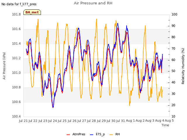 plot of Air Pressure and RH