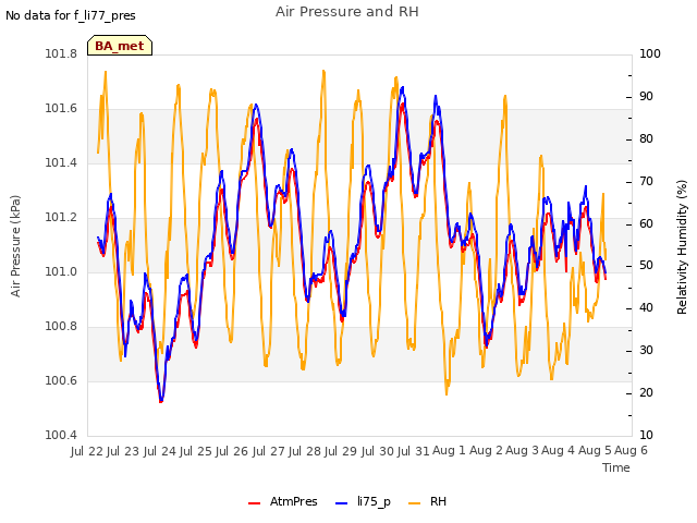 plot of Air Pressure and RH