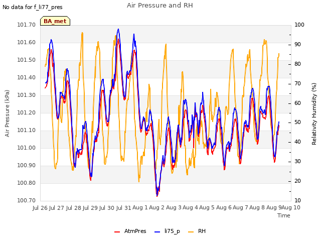 plot of Air Pressure and RH
