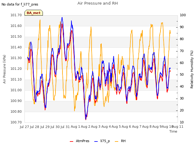 plot of Air Pressure and RH