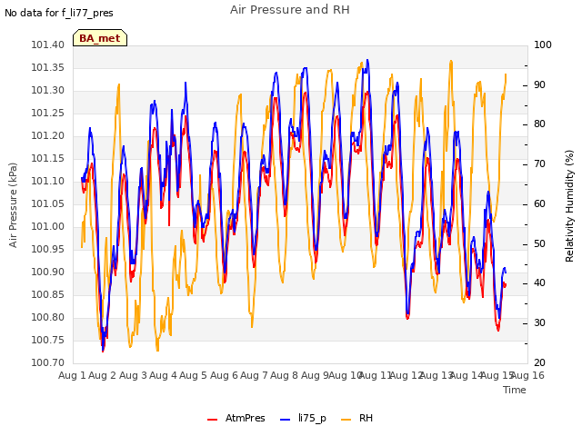 plot of Air Pressure and RH