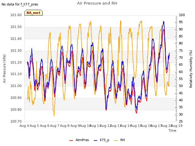 plot of Air Pressure and RH