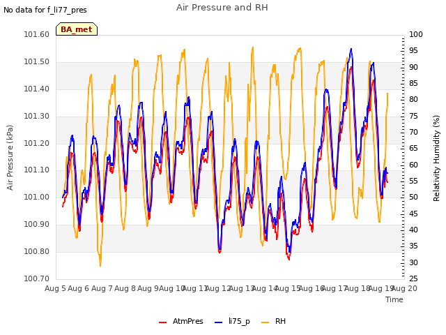 plot of Air Pressure and RH