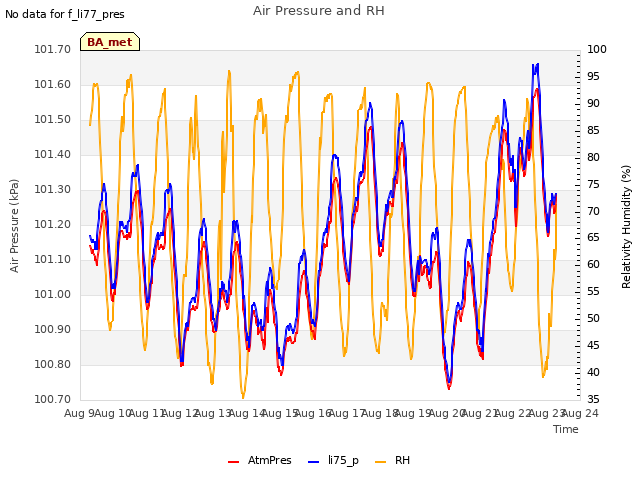 plot of Air Pressure and RH