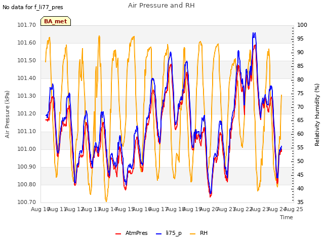 plot of Air Pressure and RH