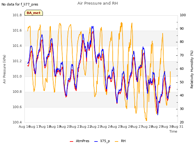 plot of Air Pressure and RH