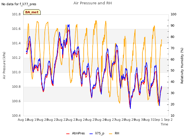 plot of Air Pressure and RH