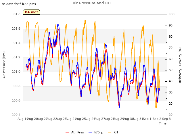 plot of Air Pressure and RH